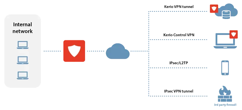 Схема работы Kerio VPN Client