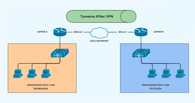 Схема работы VPN