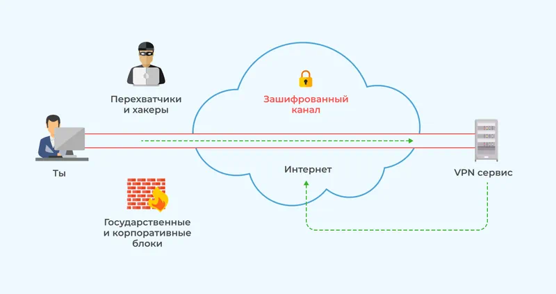 Что такое VPN