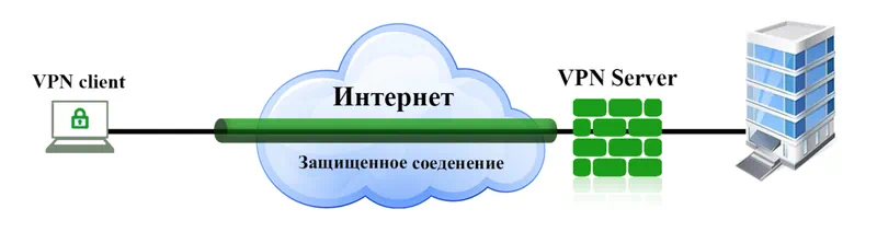 Схема работы VPN