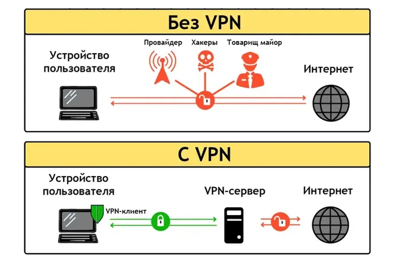 Для чего нужен VPN